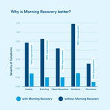 morning recovery by More Labs